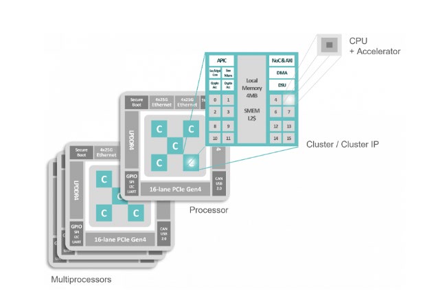 DPU Architecture