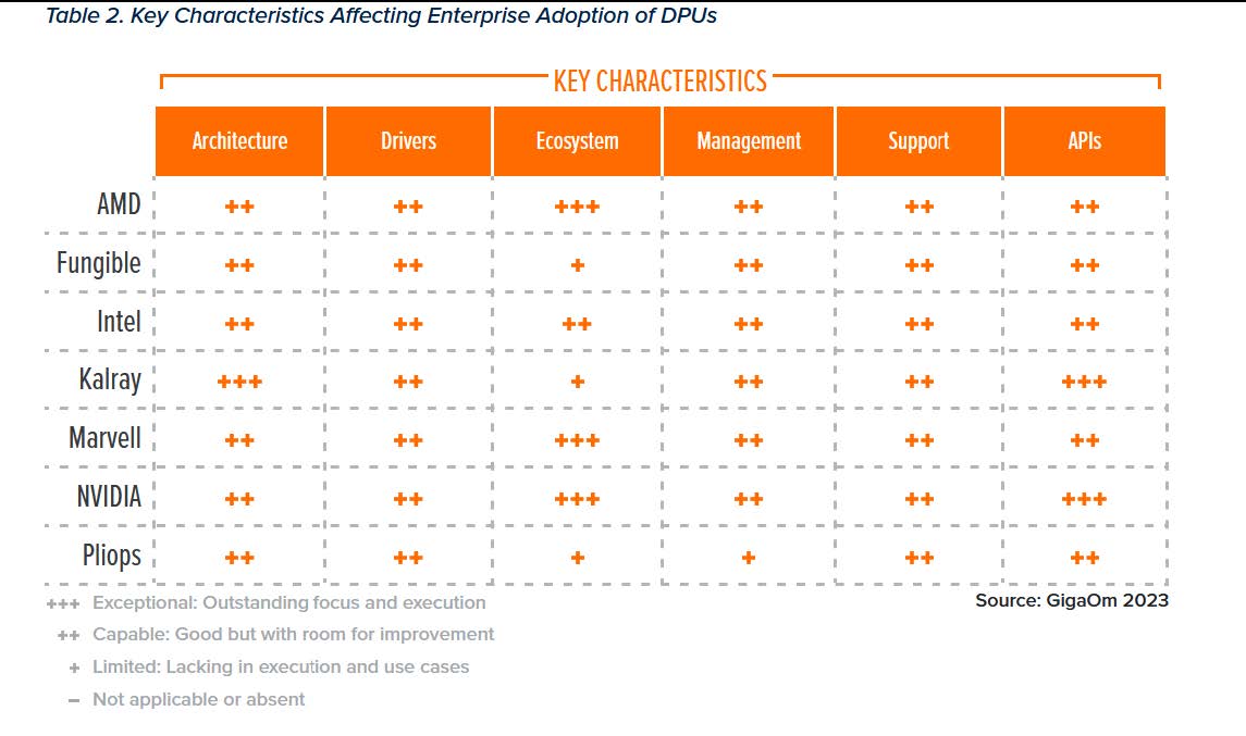 Key characteristics Affecting Enterprise Adoption of DPUs